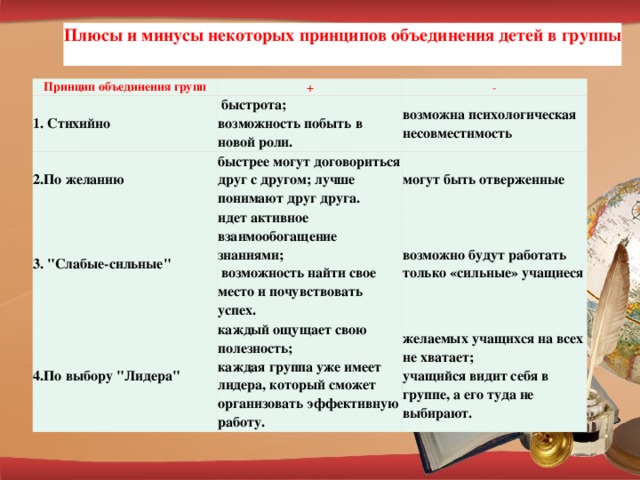 Плюсы и минусы некоторых принципов объединения детей в группы   Принцип объединения групп 1. Стихийно +   быстрота;   возможность побыть в новой роли. 2.По желанию  - возможна психологическая несовместимость быстрее могут договориться друг с другом; лучше понимают друг друга. 3. 