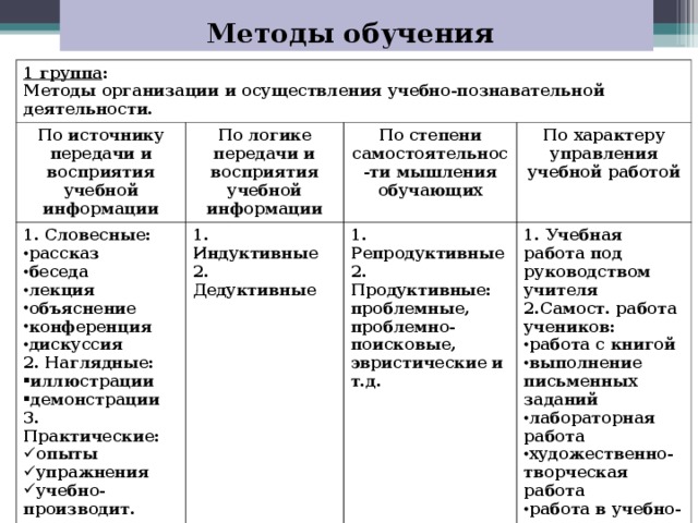 Группы методов обучения