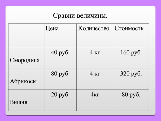 Сравни величины. Цена Смородина Количество 40 руб. Абрикосы Вишня Стоимость 4 кг 80 руб. 20 руб. 160 руб. 4 кг 320 руб. 4кг 80 руб. 