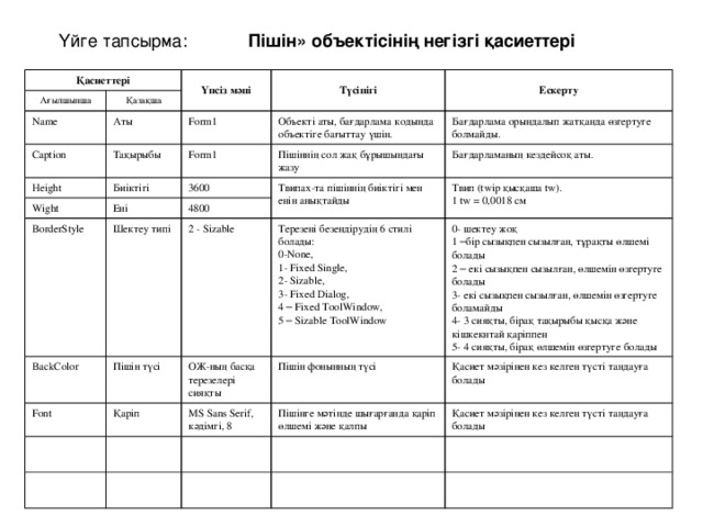 Үйге тапсырма: Пішін» объектісінің негізгі қасиеттері Қасиеттері Ағылшынша Name Үнсіз мәні Қазақша Аты Түсінігі Caption Ескерту Form1 Тақырыбы Height Биіктігі Form1 Объекті аты, бағдарлама кодында объектіге бағыттау үшін. Wight Пішіннің сол жақ бұрышындағы жазу Бағдарлама орындалып жатқанда өзгертуге болмайды. 3600 BorderStyle Ені Твипах-та пішіннің биіктігі мен енін анықтайды Бағдарламаның кездейсоқ аты. BackColor Шектеу типі 4800 Твип (twip қысқаша tw). Font Пішін түсі 2 - Sizable 1 tw = 0,0018 см Қаріп Терезені безендірудің 6 стилі болады: ОЖ-ның басқа терезелері сияқты 0-None, Пішін фонынның түсі 0- шектеу жоқ MS Sans Serif, кәдімгі, 8 Пішінге мәтінде шығарғанда қаріп өлшемі және қалпы 1 – бір сызықпен сызылған, тұрақты өлшемі болады 1- Fixed Single, Қасиет мәзірінен кез келген түсті таңдауға болады Қасиет мәзірінен кез келген түсті таңдауға болады 2- Sizable, 2 – екі сызықпен сызылған, өлшемін өзгертуге болады 3- Fixed Dialog, 3- екі сызықпен сызылған, өлшемін өзгертуге боламайды 4 – Fixed ToolWindow, 4- 3 сияқты, бірақ тақырыбы қысқа және кішкекнтай қаріппен 5- 4 сияқты, бірақ өлшемін өзгертуге болады 5 – Sizable ToolWindow 