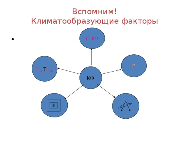 Вспомним!  Климатообразующие факторы Г. Ш.! Р Т КФ 