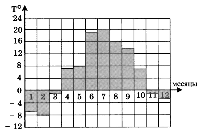 На диаграмме показана среднемесячная температура воздуха в санкт петербурге за каждый месяц 1999 год