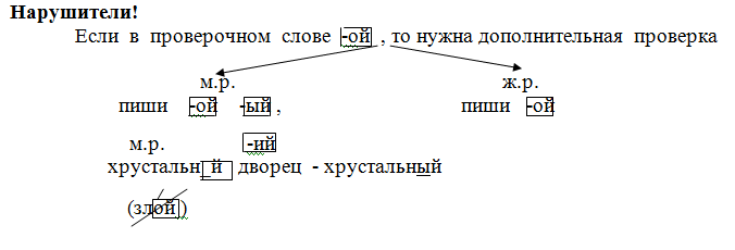 Слова с орфограммой в окончании