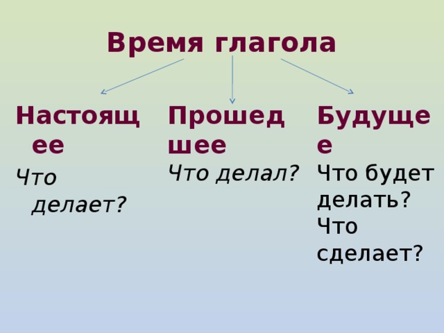 Прошедшее время глагола 3 класс пнш презентация