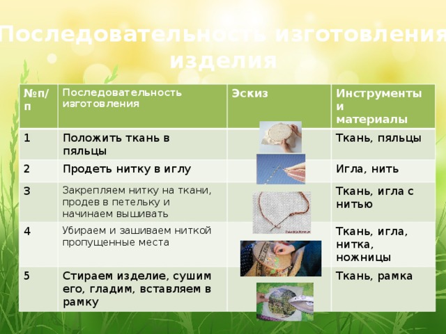 Последовательность изготовления изделия № п/п 1 Последовательность изготовления Положить ткань в Эскиз 2 пяльцы Инструменты и Продеть нитку в иглу 3 материалы Ткань, пяльцы Закрепляем нитку на ткани, продев в петельку и начинаем вышивать 4 5 Игла, нить Убираем и зашиваем ниткой пропущенные места Ткань, игла с нитью Стираем изделие, сушим его, гладим, вставляем в рамку Ткань, игла, нитка, ножницы Ткань, рамка 