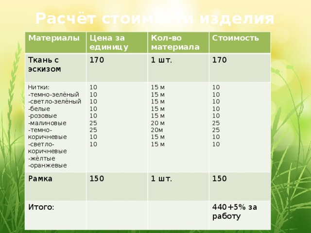 Расчёт стоимости изделия Материалы Цена за единицу Ткань с эскизом Кол-во материала 170 Нитки: Стоимость 1 шт. -темно-зелёный 10 Рамка 150 15 м 10 Итого: 170 -светло-зелёный 1 шт. -белые 10 10 15 м 150 15 м -розовые 10 10 10 15 м 440+5% за работу 10 -малиновые -темно-коричневые 15 м 10 25 25 -светло-коричневые 10 20 м 10 25 -жёлтые 20м 25 -оранжевые 15 м 10 15 м 10 10 