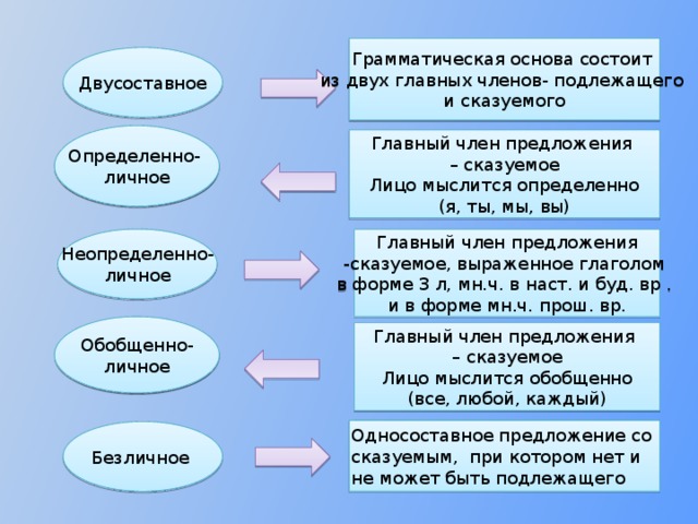 Придумайте и запишите предложения структура которых соответствует схемам безличное зато двусоставное