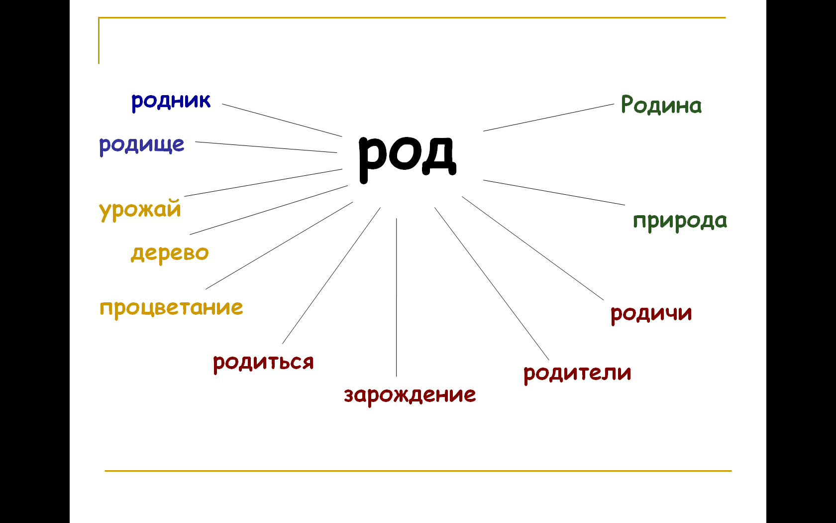 Род подобрать слово. Родина однокоренные слова. Слова с корнем род.