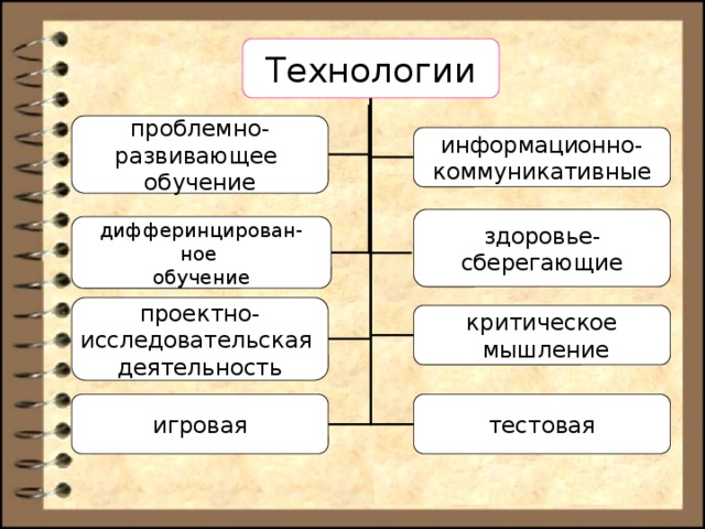 Технологии проблемно- развивающее обучение информационно- коммуникативные здоровье- сберегающие дифферинцирован- ное обучение проектно- исследовательская деятельность критическое  мышление игровая тестовая 