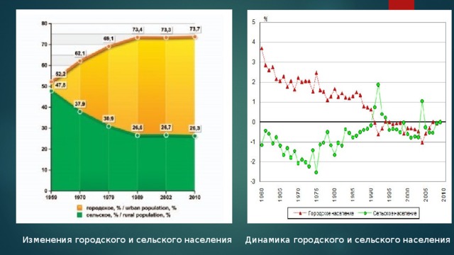 Проанализируйте таблицу динамики городского и сельского населения