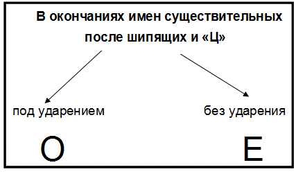 О и е в окончаниях после