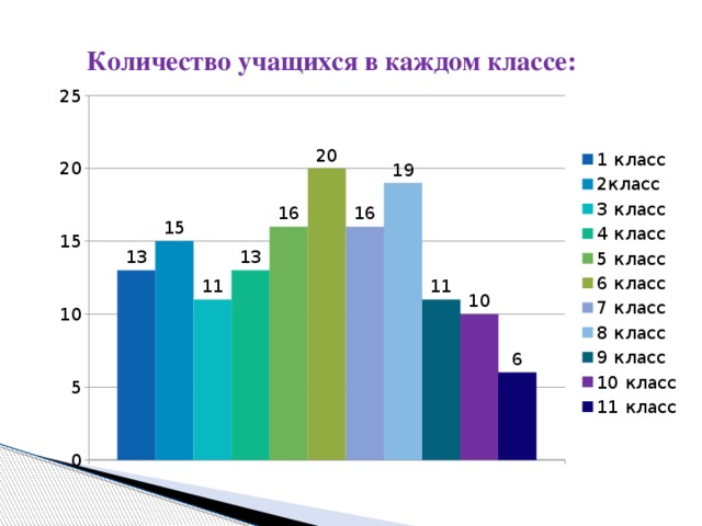 Количество учеников школ в россии. Количество обучающихся. Количество школьников в каждом классе. Статистика учеников.
