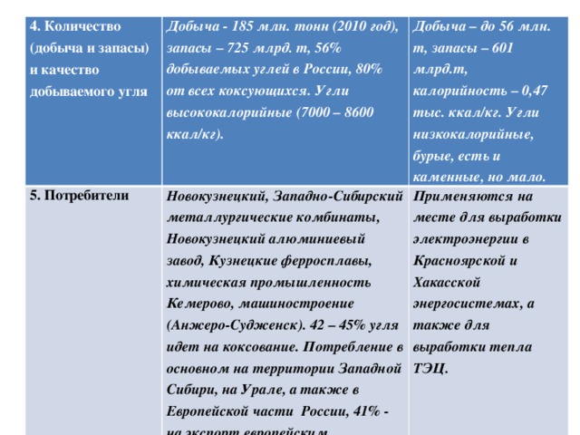 4. Количество (добыча и запасы) и качество добываемого угля Добыча - 185 млн. тонн (2010 год), запасы – 725 млрд. т, 56% добываемых углей в России, 80% от всех коксующихся. Угли высококалорийные (7000 – 8600 ккал/кг). 5. Потребители Новокузнецкий, Западно-Сибирский металлургические комбинаты, Новокузнецкий алюминиевый завод, Кузнецкие ферросплавы, химическая промышленность Кемерово, машиностроение (Анжеро-Судженск). 42 – 45% угля идет на коксование. Потребление в основном на территории Западной Сибири, на Урале, а также в Европейской части России, 41% - на экспорт европейским потребителям. Добыча – до 56 млн. т, запасы – 601 млрд.т, калорийность – 0,47 тыс. ккал/кг. Угли низкокалорийные, бурые, есть и каменные, но мало. Применяются на месте для выработки электроэнергии в Красноярской и Хакасской энергосистемах, а также для выработки тепла ТЭЦ. 