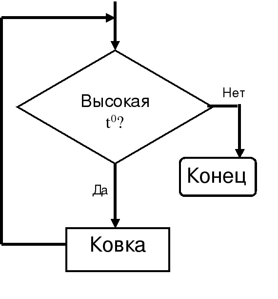 Цикл пока в блок схеме