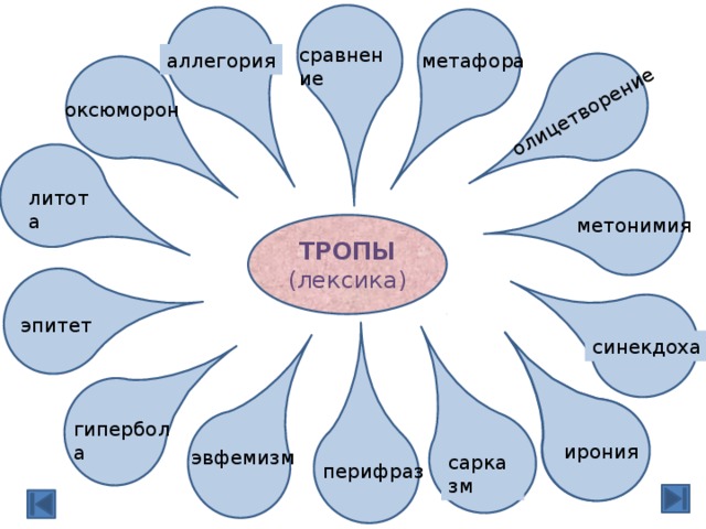 Средства выразительности тропы презентация