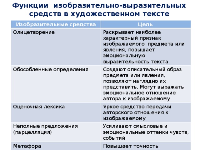 Как называется изобразительно выразительное средство языка