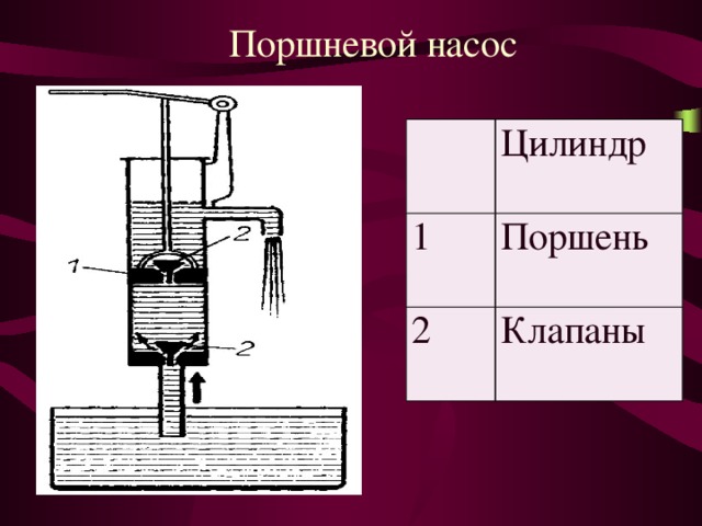 Поршневой насос схема