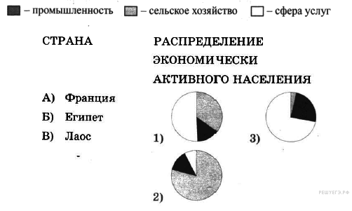 Для какой из перечисленных стран характерно показанное на диаграмме распределение экономически