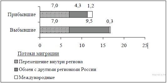 Используя данные диаграммы определите величину миграционного прироста населения ульяновской области