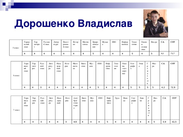 Дорошенко Владислав 5 класс Украинский язык 4 Укр. литерат Русский язык 4 Литература 4 Иностранный язык 4 4 История Математика 4 Природоведение 4 Музыка 5 ИЗО 4 Информатика 4 4 Технологии Основы дзздоровья 5 Физ-ра 4 С.б. 5 4,2 СОУ 71,7 6 класс Украинский язык 4 Укр. литерат Русский язык 4 3 Литература 4 Иностранный язык 4 История Математика 4 4 Биология 4 Музыка 4 ИЗО Информатика 5 4 Технологии 4 Основы зздзздоровья 4 География Этика 5 5 Гражданств 5 Физ-ра С.б. 5 4,2 СОУ 72,9 7 класс Украинский язык Укр. литерат 4 Русский язык 4 3 Литература 4 Иностранный 4 История Алгебра/ геометрия 3 4/3 Биология 4 Музыка ИЗО 4 4 Информатика 5 Труд 4 Физика География 4 4 Химия Гражданств 4 4 Физ-ра С.б. 5 СОУ 3,9 61,5 