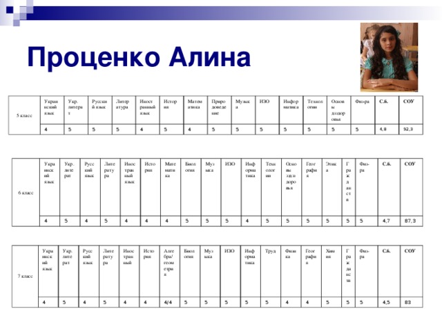 Проценко Алина 5 класс Украинский язык 4 Укр. литерат Русский язык 5 Литература 5 Иностранный язык 5 История 4 Математика 5 Природоведение 4 Музыка 5 ИЗО 5 Информатика 5 Технологии 5 Основы дзздоровья 5 5 Физ-ра С.б. 5 СОУ 4,8 92,3 6 класс Украинский язык Укр. литерат 4 Русский язык 5 Литература 4 5 Иностранный язык 4 История 4 Математика 4 Биология 5 Музыка 5 ИЗО 5 Информатика Технологии 4 5 Основы зздзздоровья География 5 Этика 5 Гражданств 5 5 Физ-ра С.б. 5 СОУ 4,7 87,3 7 класс Украинский язык Укр. литерат 4 Русский язык 5 Литература 4 5 Иностранный История 4 4 Алгебра/ геометрия 4/4 Биология 5 Музыка 5 ИЗО Информатика 5 Труд 5 5 Физика География 4 Химия 4 Гражданств 5 5 Физ-ра С.б. 5 4,5 СОУ 83 