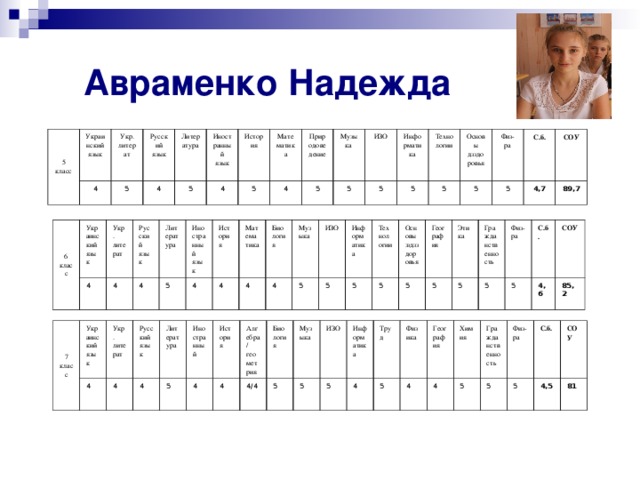 Авраменко Надежда 5 класс Украинский язык 4 Укр. литерат Русский язык 5 Литература 4 Иностранный язык 5 4 История Математика 5 4 Природоведение Музыка 5 ИЗО 5 Информатика 5 5 Технологии Основы дзздоровья 5 5 Физ-ра С.б. 5 СОУ 4,7 89,7 6 класс Украинский язык 4 Укр. литерат Русский язык 4 4 Литература 5 Иностранный язык 4 История Математика 4 4 Биология 4 Музыка 5 ИЗО Информатика 5 5 Технологии 5 Основы зздзздоровья 5 География Этика 5 5 Гражданственность 5 Физ-ра С.б. 5 4,6 СОУ 85,2 7 класс Украинский язык Укр. литерат 4 Русский язык 4 4 Литература 5 Иностранный 4 История Алгебра/ геометрия 4 4/4 Биология 5 Музыка ИЗО 5 5 Информатика 4 Труд 5 Физика География 4 4 Химия Гражданственность 5 5 Физ-ра С.б. 5 СОУ 4,5 81 