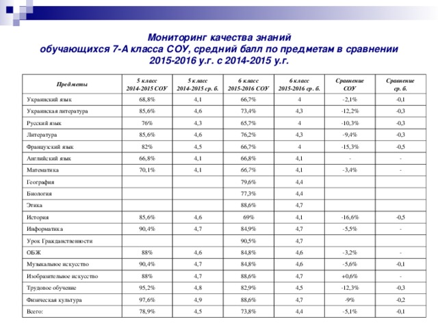 Мониторинг качества знаний  обучающихся 7-А класса СОУ, средний балл по предметам в сравнении 2015-2016 у.г. с 2014-2015 у.г. Предметы 5 класс 2014-2015 СОУ Украинский язык 68,8% 5 класс 2014-2015 ср. б. Украинская литература 6 класс 2015-2016 СОУ 85,6% Русский язык 4,1 4,6 Литература 6 класс 2015-2016 ср. б. 66,7% 76% Сравнение СОУ 73,4% 85,6% 4,3 4 Французский язык 82% 4,6 Английский язык 65,7% 4,3 Сравнение ср. б. -2,1% 66,8% -12,2% 76,2% 4,5 Математика 4 -0,1 4,1 66,7% География 70,1% 4,3 -0,3 -10,3% 66,8% -9,4% Биология 4 4,1 -0,3 4,1 -0,3 66,7% Этика -15,3% - 79,6% -0,5 История 4,1 77,3% 85,6% 4,4 Информатика -3,4% - 88,6% 90,4% Урок Гражданственности 4,4 4,6 - 69% 4,7 4,7 ОБЖ 84,9% 88% 4,1 Музыкальное искусство -16,6% 4,7 90,4% 90,5% 4,6 Изобразительное искусство -5,5% 4,7 4,7 84,8% Трудовое обучение 88% -0,5 95,2% 84,8% - Физическая культура 4,7 4,6 Всего: 97,6% 4,6 4,8 -3,2% 88,6% 82,9% -5,6% 78,9% 4,7 - 4,9 +0,6% 4,5 4,5 -0,1 88,6% 73,8% -12,3% 4,7 - -9% -0,3 4,4 -5,1% -0,2 -0,1 