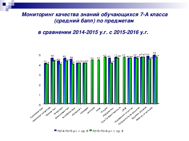 Мониторинг качества знаний обучающихся 7-А класса (средний балл) по предметам  в сравнении 2014-2015 у.г. с 2015-2016 у.г.  