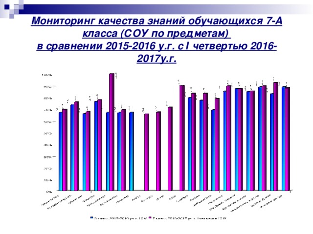 Мониторинг качества знаний обучающихся 7-А класса (СОУ по предметам)  в сравнении 2015-2016 у.г. с І четвертью 2016-2017у.г. 