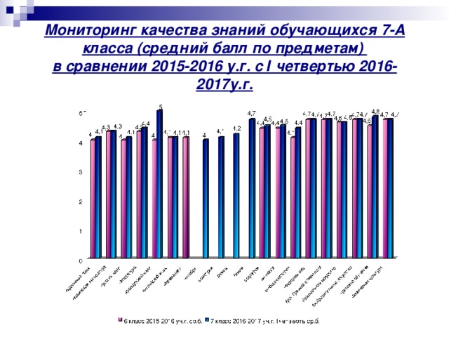 Мониторинг качества знаний обучающихся 7-А класса (средний балл по предметам)  в сравнении 2015-2016 у.г. с І четвертью 2016-2017у.г. 