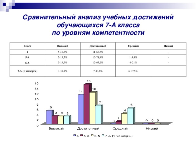 Сравнительный анализ учебных достижений обучающихся 7-А класса  по уровням компетентности Класс Высокий 4 Достаточный 5-31,3% 5-А Средний 3-15,7% 11-68,7% 6-А 7-А (1 четверть) 3-15,7% 15-78,9% - Низкий 1-5,4% 3-18,7% - 12-63,2% - 4-21% 7-43,8% 6-37,5% - 