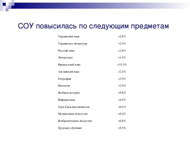 СОУ повысилась по следующим предметам Украинский язык +2,8% Украинская литература +2,3% Русский язык +1,8% Литература +1,5% Французский язык +33,3% Английский язык +2,3% География +3,5% Биология +3,5% Веобщая история +9,8% Информатика +4,5% Урок Гражданственности +0,1% Музыкальное искусство +0,4% Изобразительное искусство +0,8% Трудовое обучение +9,5% 