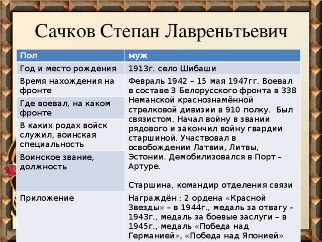 Сачков Степан Лавреньтьевич Пол муж Год и место рождения 1913г. село Шибаши Время нахождения на фронте Февраль 1942 – 15 мая 1947гг. Воевал в составе 3 Белорусского фронта в 338 Неманской краснознамённой стрелковой дивизии в 910 полку. Был связистом. Начал войну в звании рядового и закончил войну гвардии старшиной. Участвовал в освобождении Латвии, Литвы, Эстонии. Демобилизовался в Порт – Артуре. Где воевал, на каком фронте В каких родах войск служил, воинская специальность Старшина, командир отделения связи Воинское звание, должность Приложение Награждён : 2 ордена «Красной Звезды» – в 1944г., медаль за отвагу – 1943г., медаль за боевые заслуги – в 1945г., медаль «Победа над Германией», «Победа над Японией» 