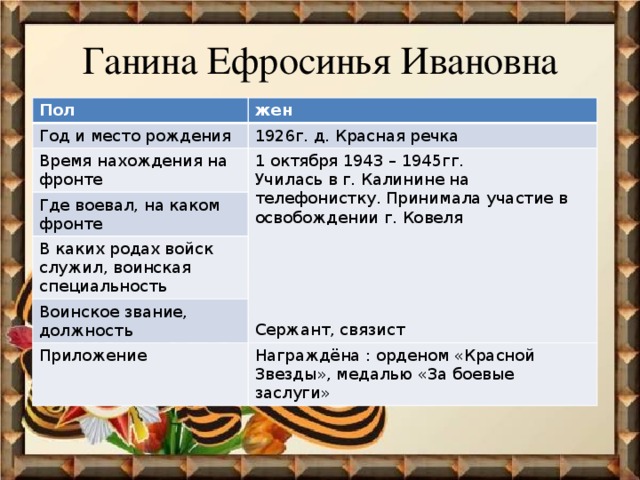 Ганина Ефросинья Ивановна Пол жен Год и место рождения 1926г. д. Красная речка Время нахождения на фронте Где воевал, на каком фронте 1 октября 1943 – 1945гг. Училась в г. Калинине на телефонистку. Принимала участие в освобождении г. Ковеля В каких родах войск служил, воинская специальность Воинское звание, должность Приложение Награждёна : орденом «Красной Звезды», медалью «За боевые заслуги» Сержант, связист 