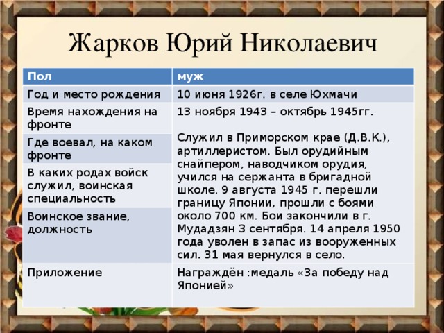 Жарков Юрий Николаевич Пол муж Год и место рождения 10 июня 1926г. в селе Юхмачи Время нахождения на фронте 13 ноября 1943 – октябрь 1945гг. Где воевал, на каком фронте В каких родах войск служил, воинская специальность Служил в Приморском крае (Д.В.К.), артиллеристом. Был орудийным снайпером, наводчиком орудия, учился на сержанта в бригадной школе. 9 августа 1945 г. перешли границу Японии, прошли с боями около 700 км. Бои закончили в г. Мудадзян 3 сентября. 14 апреля 1950 года уволен в запас из вооруженных сил. 31 мая вернулся в село. Воинское звание, должность Приложение Награждён :медаль «За победу над Японией» 