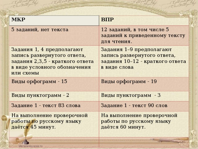 МКР ВПР 5 заданий, нет текста 12 заданий, в том числе 5 заданий к приведенному тексту для чтения. Задания 1, 4 предполагают запись развернутого ответа, задания 2,3,5 - краткого ответа в виде условного обозначения или схемы Задания 1–9 предполагают запись развернутого ответа, задания 10–12 - краткого ответа в виде слова Виды орфограмм - 15 Виды орфограмм - 19 Виды пунктограмм - 2 Виды пунктограмм - 3 Задание 1 - текст 83 слова Задание 1 - текст 90 слов На выполнение проверочной работы по русскому языку даётся 45 минут. На выполнение проверочной работы по русскому языку даётся 60 минут. 