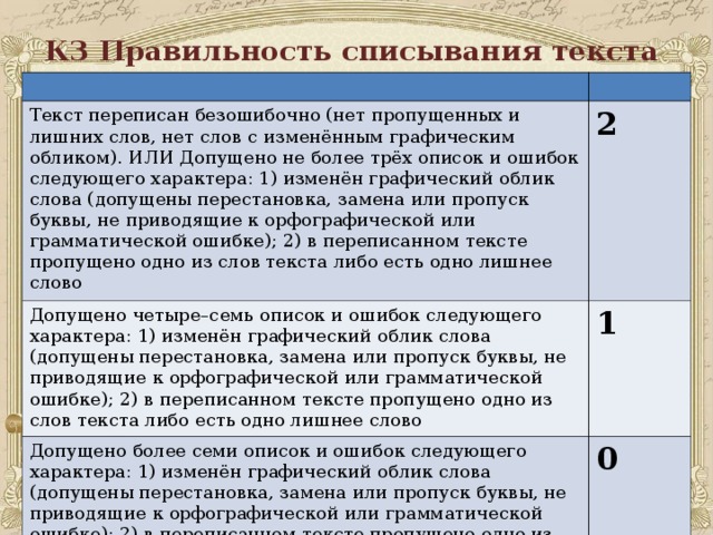 К3 Правильность списывания текста Текст переписан безошибочно (нет пропущенных и лишних слов, нет слов с изменённым графическим обликом). ИЛИ Допущено не более трёх описок и ошибок следующего характера: 1) изменён графический облик слова (допущены перестановка, замена или пропуск буквы, не приводящие к орфографической или грамматической ошибке); 2) в переписанном тексте пропущено одно из слов текста либо есть одно лишнее слово 2  Допущено четыре–семь описок и ошибок следующего характера: 1) изменён графический облик слова (допущены перестановка, замена или пропуск буквы, не приводящие к орфографической или грамматической ошибке); 2) в переписанном тексте пропущено одно из слов текста либо есть одно лишнее слово 1  Допущено более семи описок и ошибок следующего характера: 1) изменён графический облик слова (допущены перестановка, замена или пропуск буквы, не приводящие к орфографической или грамматической ошибке); 2) в переписанном тексте пропущено одно из слов текста либо есть одно лишнее слово 0  