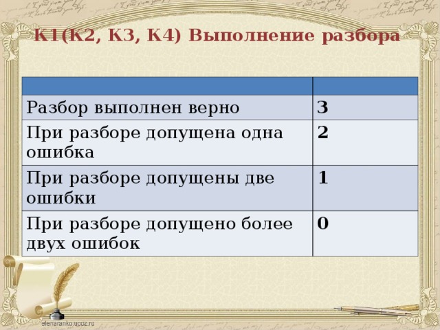 К1(К2, К3, К4) Выполнение разбора Разбор выполнен верно 3 При разборе допущена одна ошибка 2 При разборе допущены две ошибки 1 При разборе допущено более двух ошибок 0 