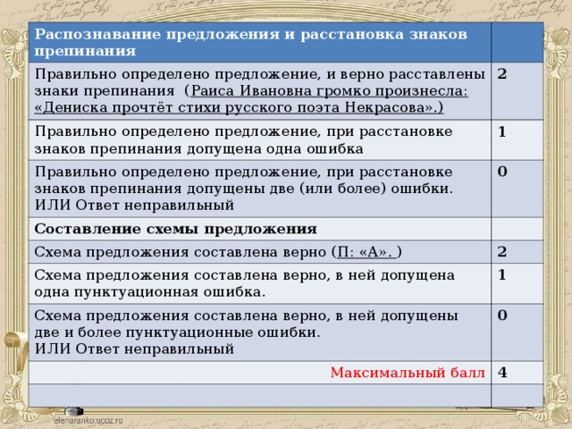 Распознавание предложения и расстановка знаков препинания Правильно определено предложение, и верно расставлены знаки препинания ( Раиса Ивановна громко произнесла: «Дениска прочтёт стихи русского поэта Некрасова».) 2 Правильно определено предложение, при расстановке знаков препинания допущена одна ошибка 1 Правильно определено предложение, при расстановке знаков препинания допущены две (или более) ошибки. ИЛИ Ответ неправильный 0 Составление схемы предложения Схема предложения составлена верно ( П: «А». ) 2 Схема предложения составлена верно, в ней допущена одна пунктуационная ошибка. 1 Схема предложения составлена верно, в ней допущены две и более пунктуационные ошибки. ИЛИ Ответ неправильный 0 Максимальный балл 4 