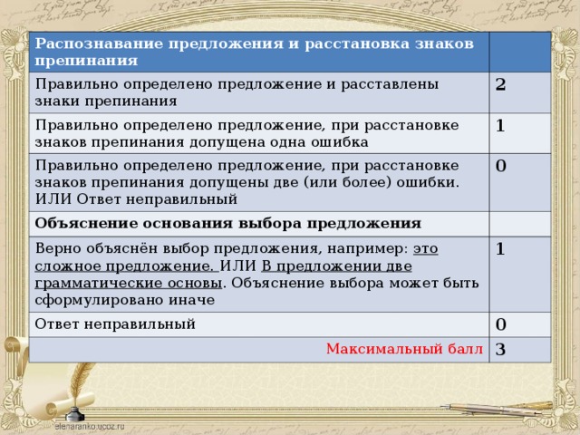 Распознавание предложения и расстановка знаков препинания Правильно определено предложение и расставлены знаки препинания 2 Правильно определено предложение, при расстановке знаков препинания допущена одна ошибка 1 Правильно определено предложение, при расстановке знаков препинания допущены две (или более) ошибки. ИЛИ Ответ неправильный 0 Объяснение основания выбора предложения Верно объяснён выбор предложения, например: это сложное предложение. ИЛИ В предложении две грамматические основы . Объяснение выбора может быть сформулировано иначе 1 Ответ неправильный 0 Максимальный балл 3 