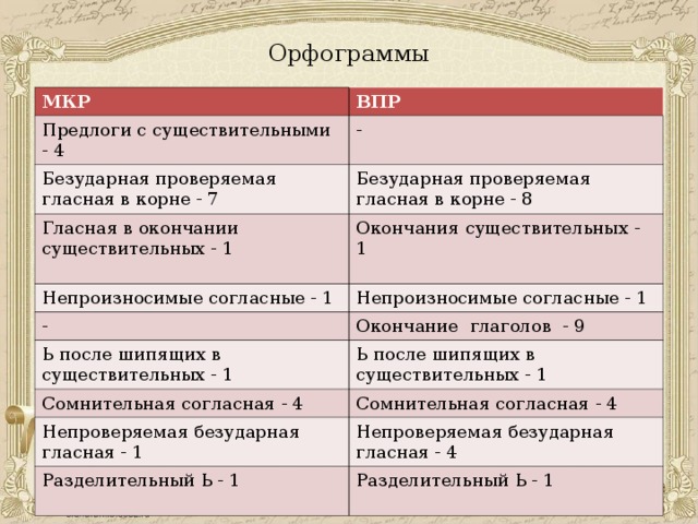 Орфограммы МКР ВПР Предлоги с существительными - 4 - Безударная проверяемая гласная в корне - 7 Безударная проверяемая гласная в корне - 8 Гласная в окончании существительных - 1 Окончания существительных - 1 Непроизносимые согласные - 1 Непроизносимые согласные - 1 - Окончание глаголов - 9 Ь после шипящих в существительных - 1 Ь после шипящих в существительных - 1 Сомнительная согласная - 4 Сомнительная согласная - 4 Непроверяемая безударная гласная - 1 Непроверяемая безударная гласная - 4 Разделительный Ь - 1 Разделительный Ь - 1 