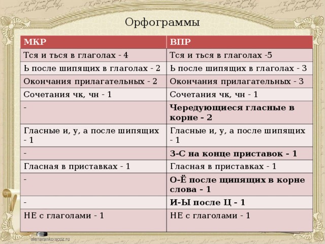 Орфограммы МКР ВПР Тся и ться в глаголах - 4 Тся и ться в глаголах -5 Ь после шипящих в глаголах - 2 Ь после шипящих в глаголах - 3 Окончания прилагательных - 2 Окончания прилагательных - 3 Сочетания чк, чн - 1 Сочетания чк, чн - 1 - Чередующиеся гласные в корне - 2 Гласные и, у, а после шипящих - 1 Гласные и, у, а после шипящих - 1 - З-С на конце приставок - 1 Гласная в приставках - 1 Гласная в приставках - 1 - О-Ё после щипящих в корне слова - 1 - И-Ы после Ц - 1 НЕ с глаголами - 1 НЕ с глаголами - 1 