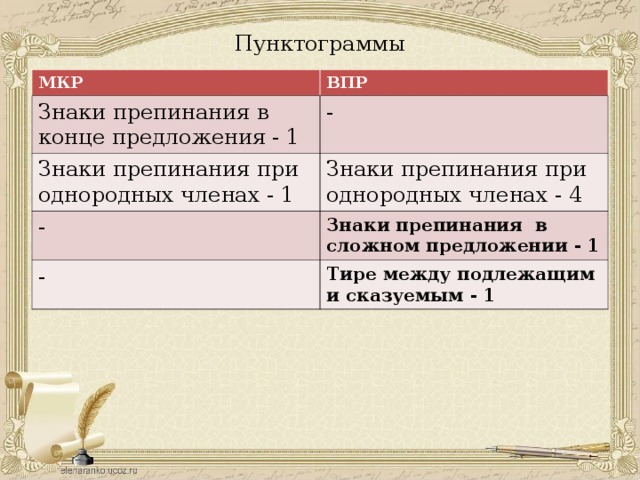 Пунктограммы МКР ВПР Знаки препинания в конце предложения - 1 - Знаки препинания при однородных членах - 1 Знаки препинания при однородных членах - 4 - Знаки препинания в сложном предложении - 1 - Тире между подлежащим и сказуемым - 1 