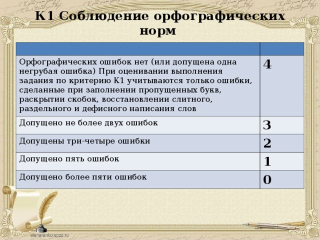 К1 Соблюдение орфографических норм Орфографических ошибок нет (или допущена одна негрубая ошибка) При оценивании выполнения задания по критерию К1 учитываются только ошибки, сделанные при заполнении пропущенных букв, раскрытии скобок, восстановлении слитного, раздельного и дефисного написания слов 4  Допущено не более двух ошибок 3 Допущены три-четыре ошибки 2 Допущено пять ошибок 1 Допущено более пяти ошибок 0 