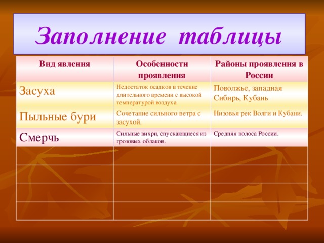 Заполнение таблицы Вид явления Особенности проявления Засуха Районы проявления в России Недостаток осадков в течение длительного времени с высокой температурой воздуха Пыльные бури Сочетание сильного ветра с засухой. Поволжье, западная Сибирь, Кубань Смерчь Низовья рек Волги и Кубани. Сильные вихри, спускающиеся из грозовых облаков. Средняя полоса России. 