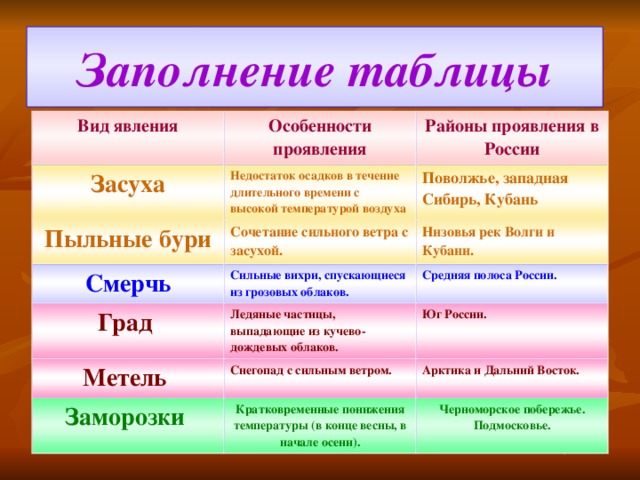 Заполнение таблицы Вид явления Особенности проявления Засуха Районы проявления в России Недостаток осадков в течение длительного времени с высокой температурой воздуха Пыльные бури Сочетание сильного ветра с засухой. Поволжье, западная Сибирь, Кубань Смерчь Град Сильные вихри, спускающиеся из грозовых облаков. Низовья рек Волги и Кубани. Ледяные частицы, выпадающие из кучево-дождевых облаков. Средняя полоса России. Метель Юг России. Снегопад с сильным ветром. Заморозки Кратковременные понижения температуры (в конце весны, в начале осени). Арктика и Дальний Восток. Черноморское побережье. Подмосковье. 