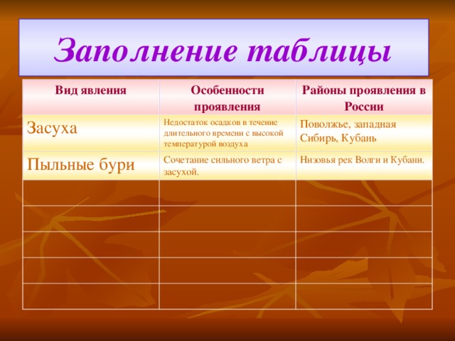 Заполнение таблицы Вид явления Особенности проявления Засуха Районы проявления в России Недостаток осадков в течение длительного времени с высокой температурой воздуха Пыльные бури Сочетание сильного ветра с засухой. Поволжье, западная Сибирь, Кубань Низовья рек Волги и Кубани. 