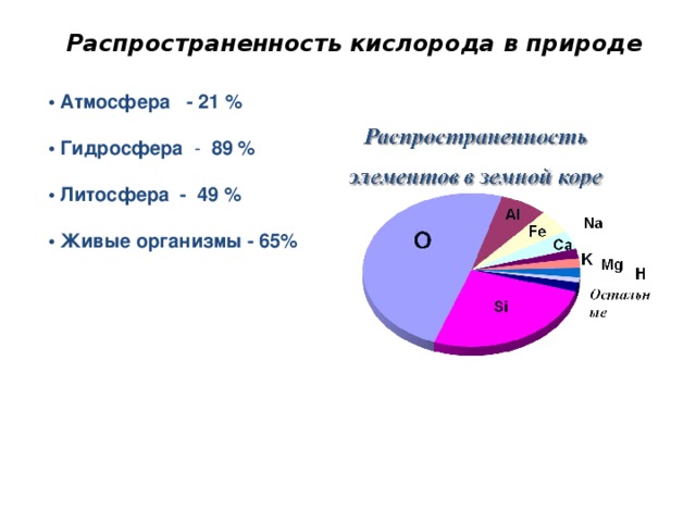 Кислород занимает