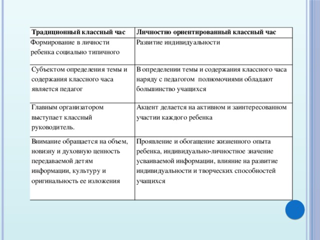 Традиционный классный час Личностно ориентированный классный час Формирование в личности ребенка социально типичного Развитие индивидуальности Субъектом определения темы и содержания классного часа является педагог В определении темы и содержания классного часа наряду с педагогом полномочиями обладают большинство учащихся Главным организатором выступает классный руководитель. Акцент делается на активном и заинтересованном участии каждого ребенка Внимание обращается на объем, новизну и духовную ценность передаваемой детям информации, культуру и оригинальность ее изложения Проявление и обогащение жизненного опыта ребенка, индивидуально-личностное значение усваиваемой информации, влияние на развитие индивидуальности и творческих способностей учащихся 