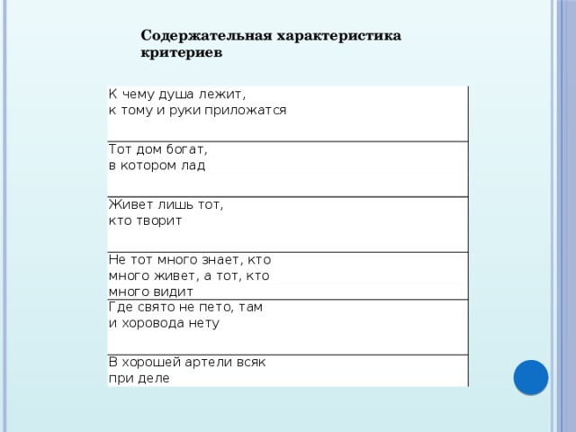 Содержательная характеристика критериев К чему душа лежит, к тому и руки приложатся Тот дом богат, в котором лад Живет лишь тот, кто творит Не тот много знает, кто много живет, а тот, кто много видит Где свято не пето, там и хоровода нету В хорошей артели всяк при деле 